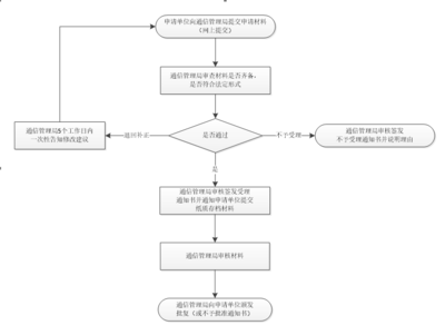 互聯(lián)網(wǎng)域名注冊服務(wù)機構(gòu)設(shè)立審批辦事指南